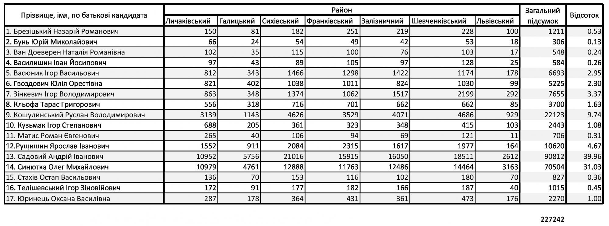 Во Львове во второй тур выходят Садовой и Синютка, - ТИК